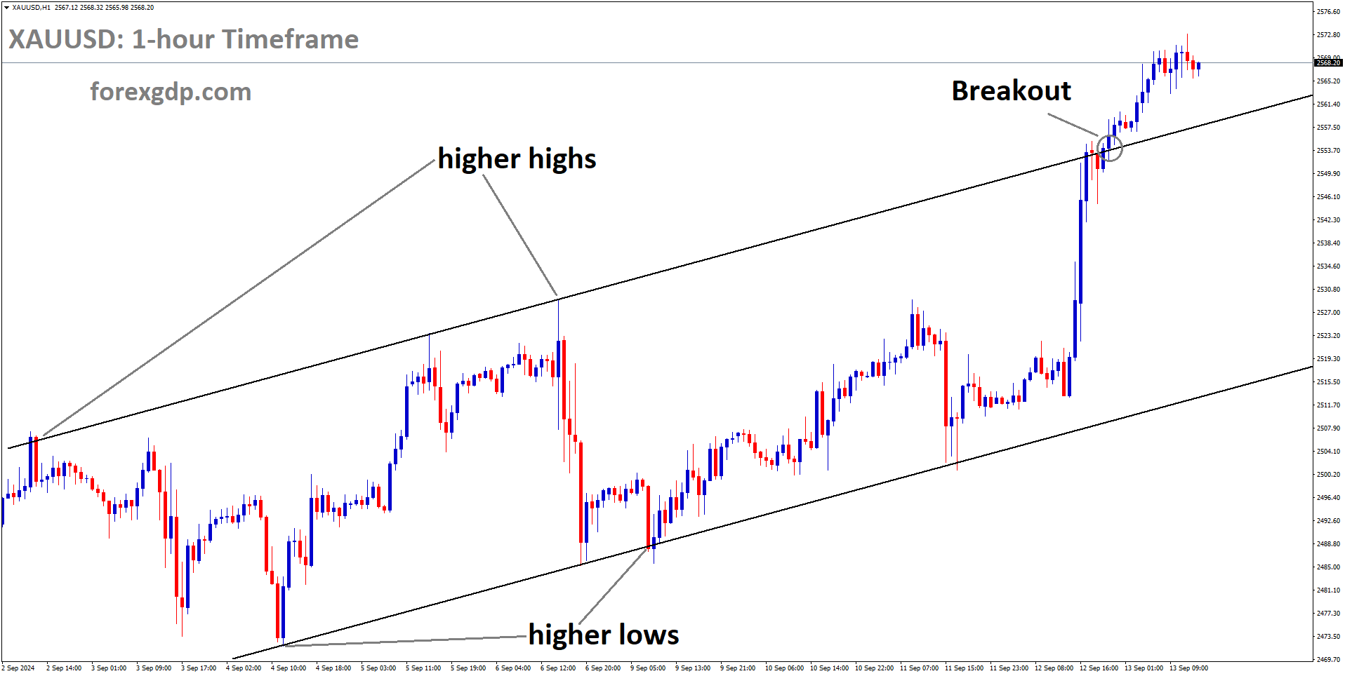 XAUUSD has broken the Ascending channel in the upside XAUUSD has broken the Ascending channel in the upside