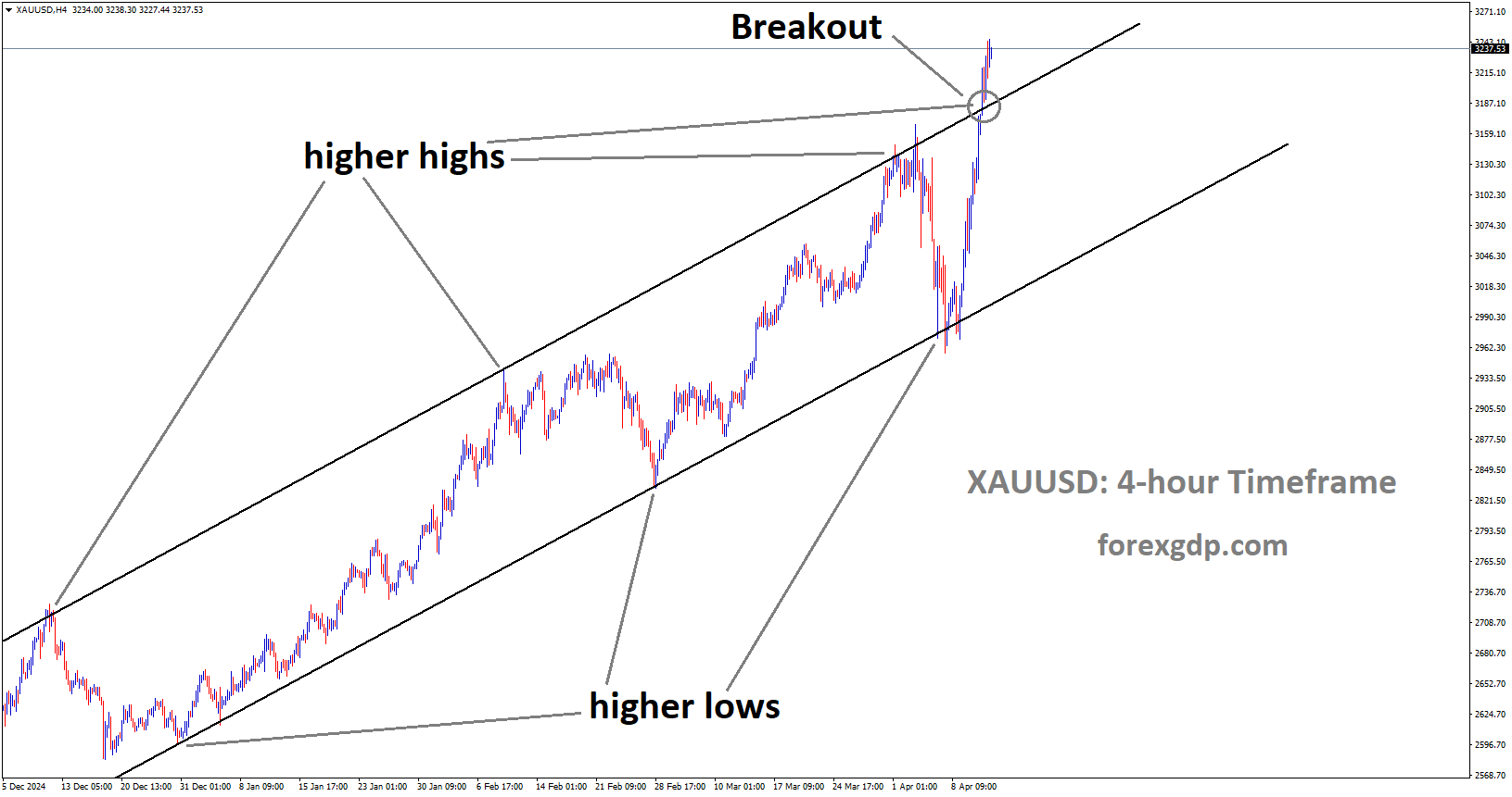 XAUUSD has broken the Ascending channel in upside XAUUSD has broken the Ascending channel in upside