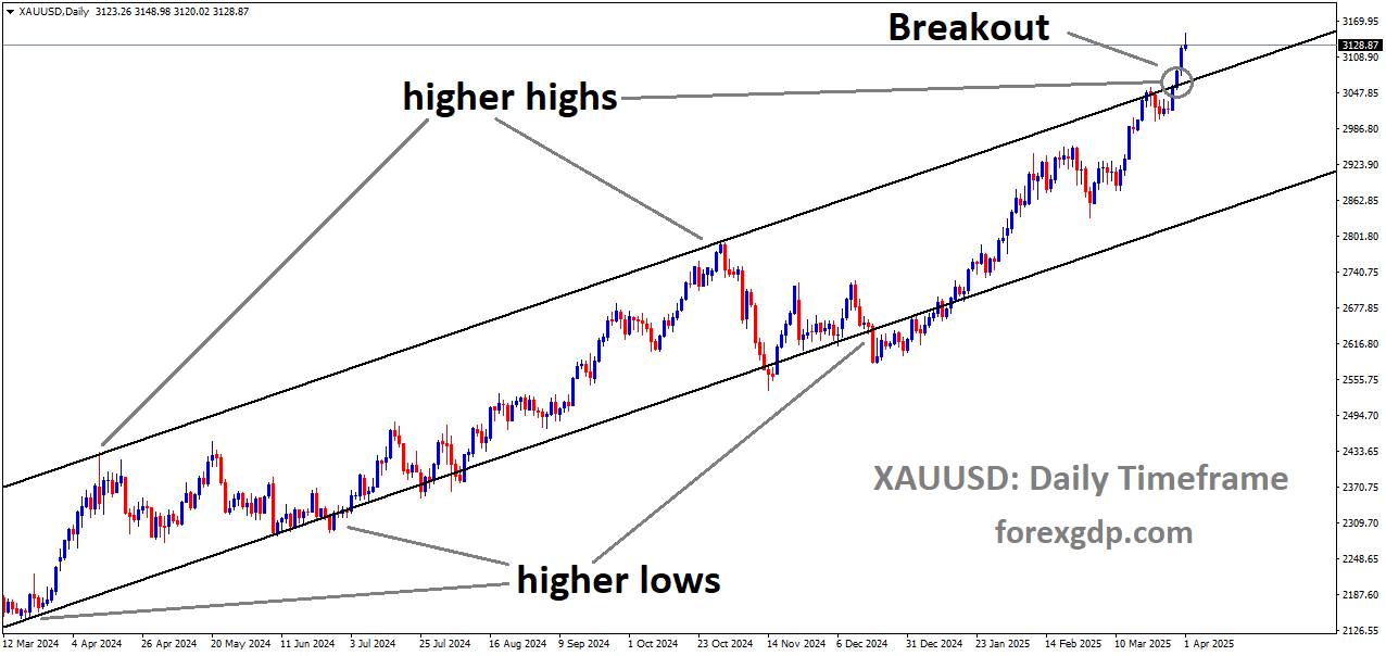 XAUUSD has broken the Ascending channel in upside XAUUSD has broken the Ascending channel in upside