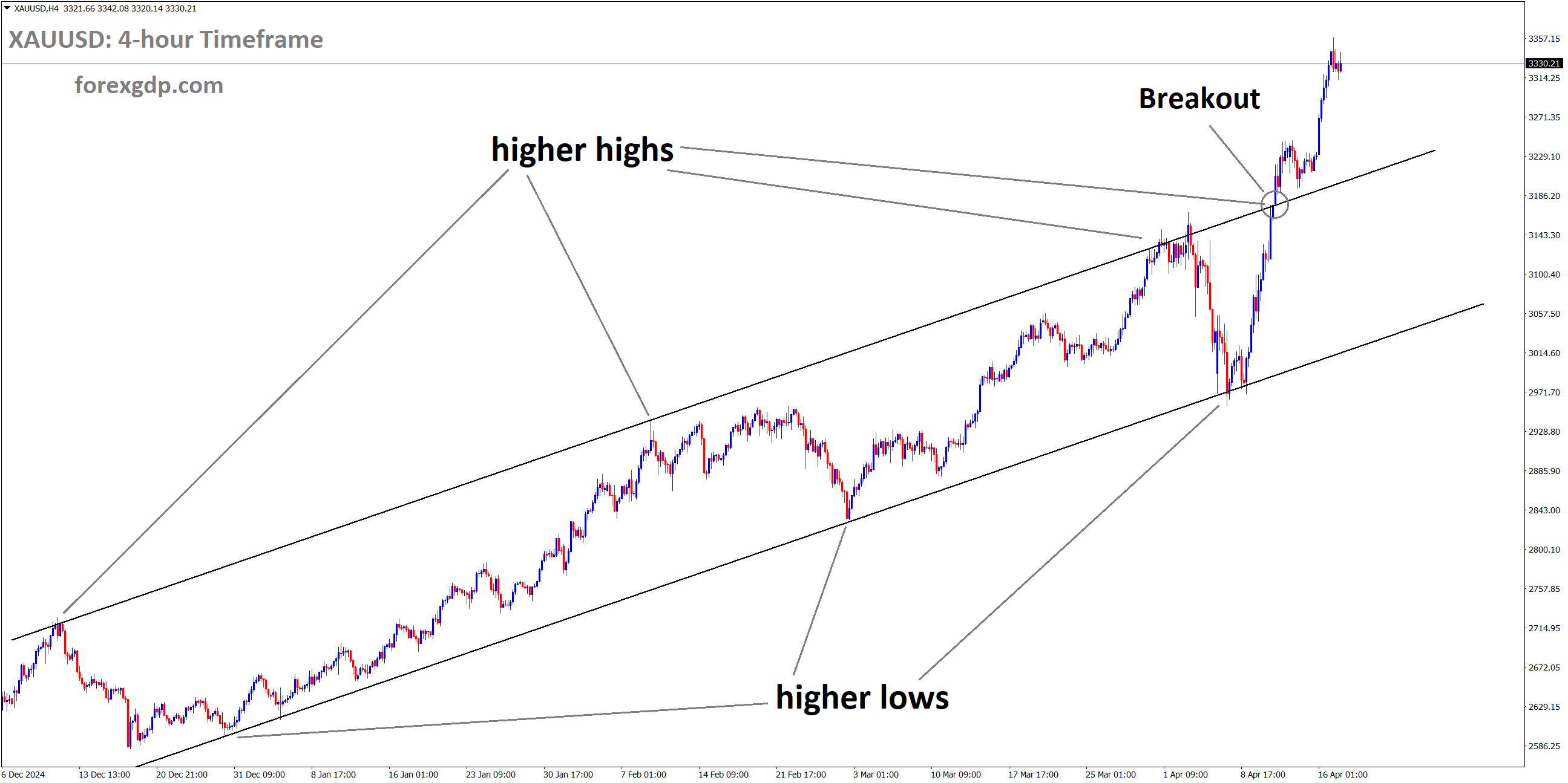 XAUUSD has broken the Ascending channel on the upside XAUUSD has broken the Ascending channel on the upside