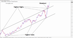 XAUUSD has broken the Ascending channel on the upside