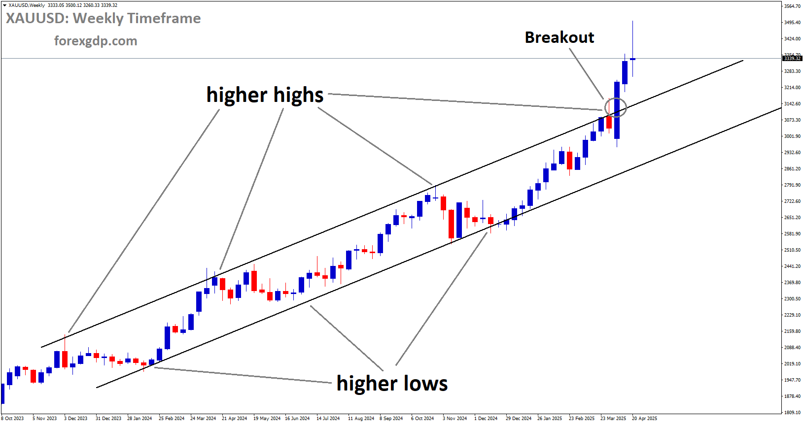 XAUUSD has broken the Ascending channel on the upside XAUUSD has broken the Ascending channel on the upside