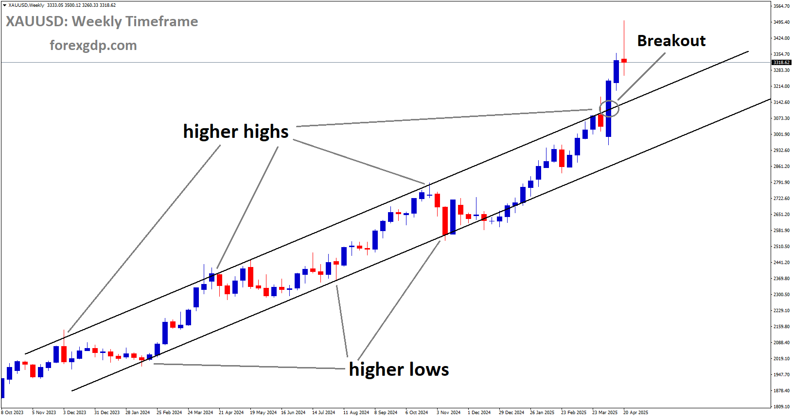 XAUUSD has broken the Ascending channel on the upside XAUUSD has broken the Ascending channel on the upside
