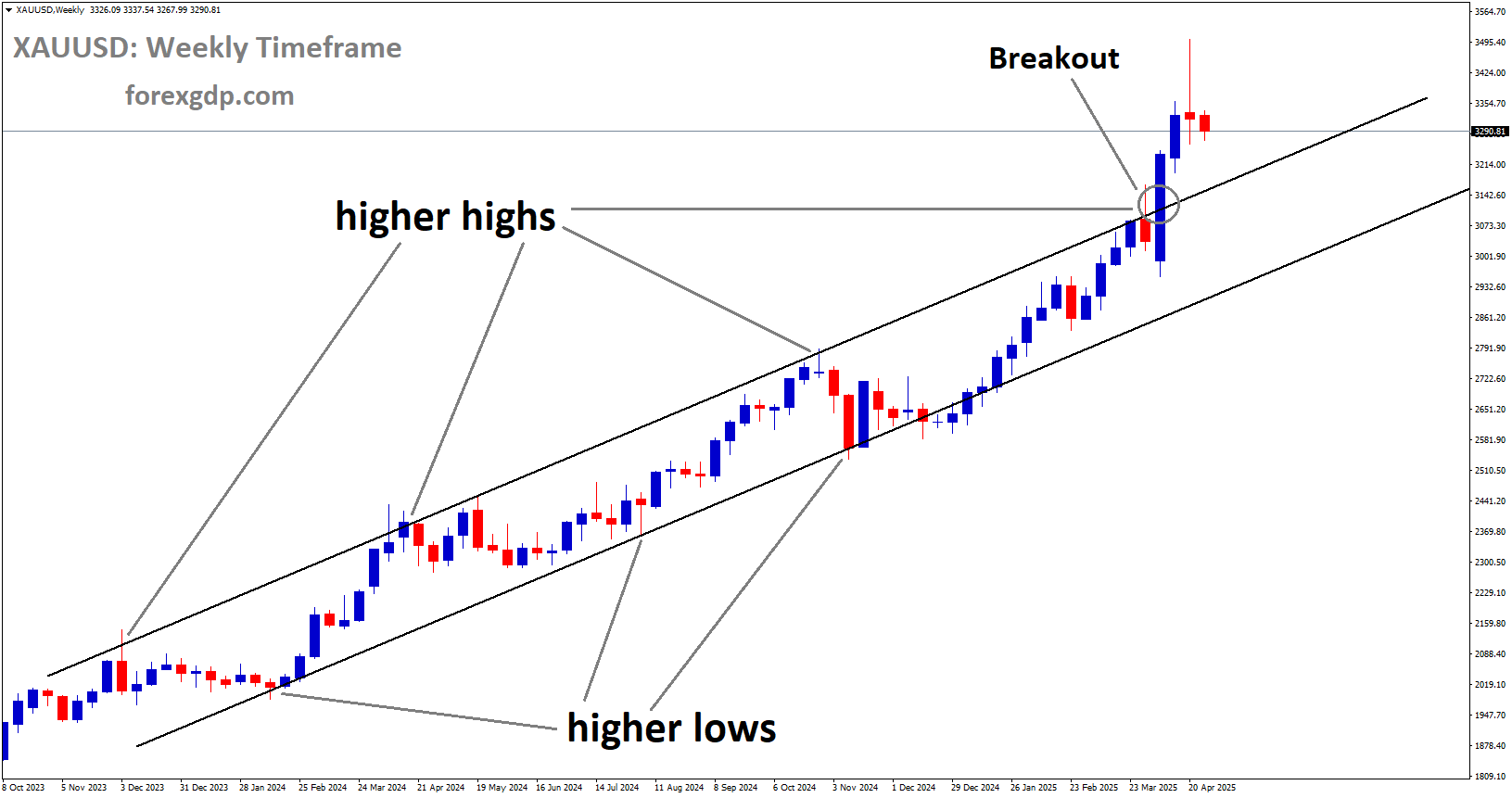 XAUUSD has broken the Ascending channel on the upside XAUUSD has broken the Ascending channel on the upside