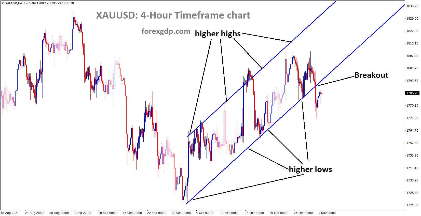 XAUUSD has broken the Ascending channel pattern XAUUSD has broken the Ascending channel pattern