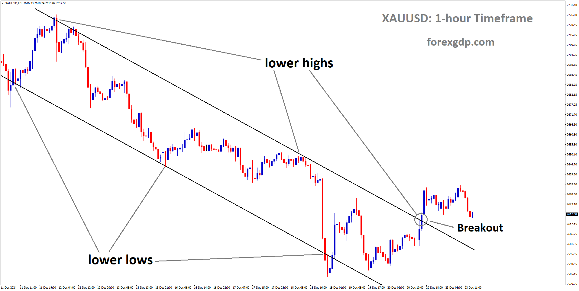 XAUUSD has broken the descending channel in the upside XAUUSD has broken the descending channel in the upside