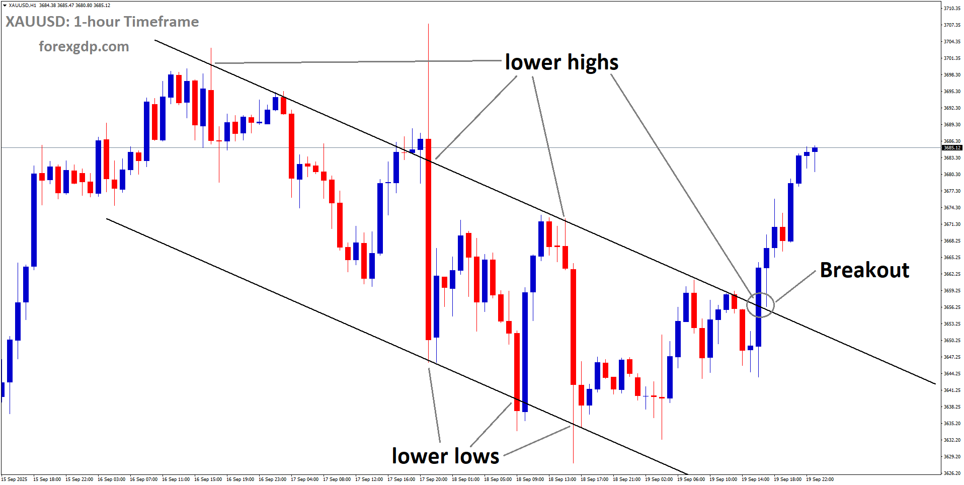 XAUUSD has broken the descending channel on the upside XAUUSD has broken the descending channel on the upside