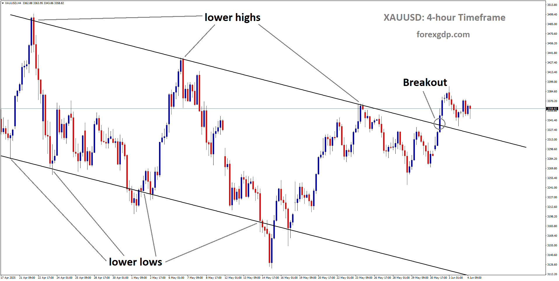 XAUUSD has broken the descending channel to the upside XAUUSD has broken the descending channel to the upside