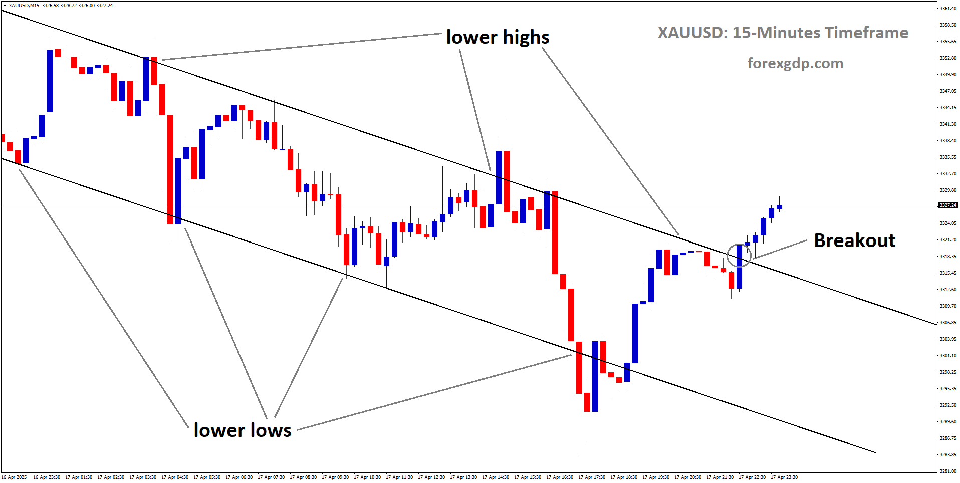 XAUUSD has broken the descending channel to the upside XAUUSD has broken the descending channel to the upside