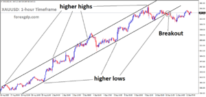 XAUUSD has broken the uptrend channel on the downside