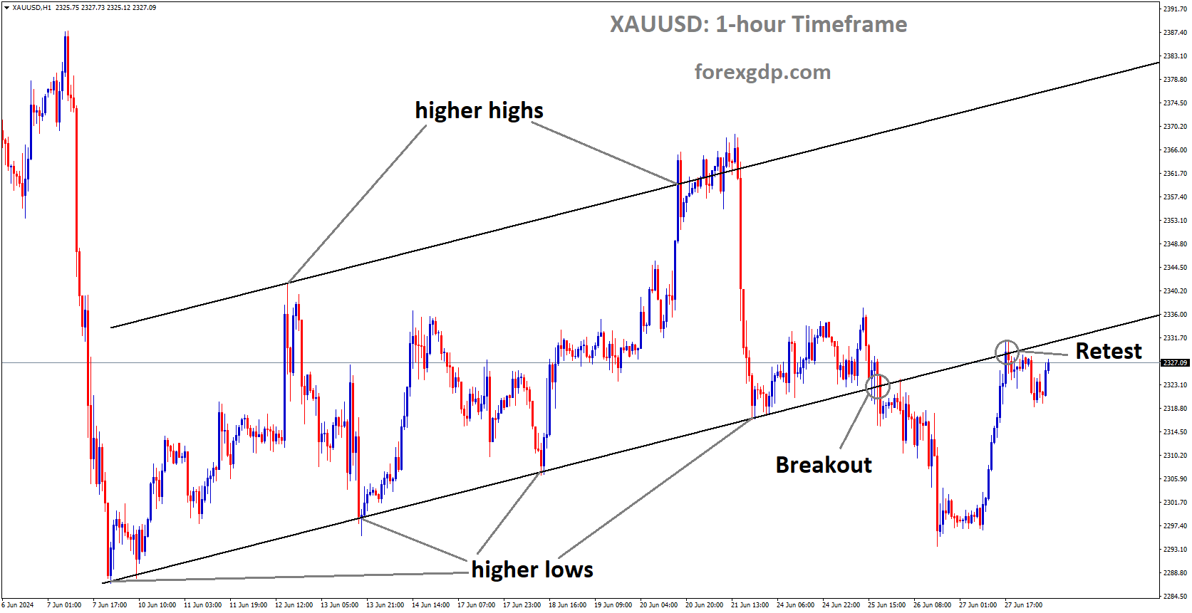 XAUUSD has reached the retest area of the broken Ascending channel XAUUSD has reached the retest area of the broken Ascending channel