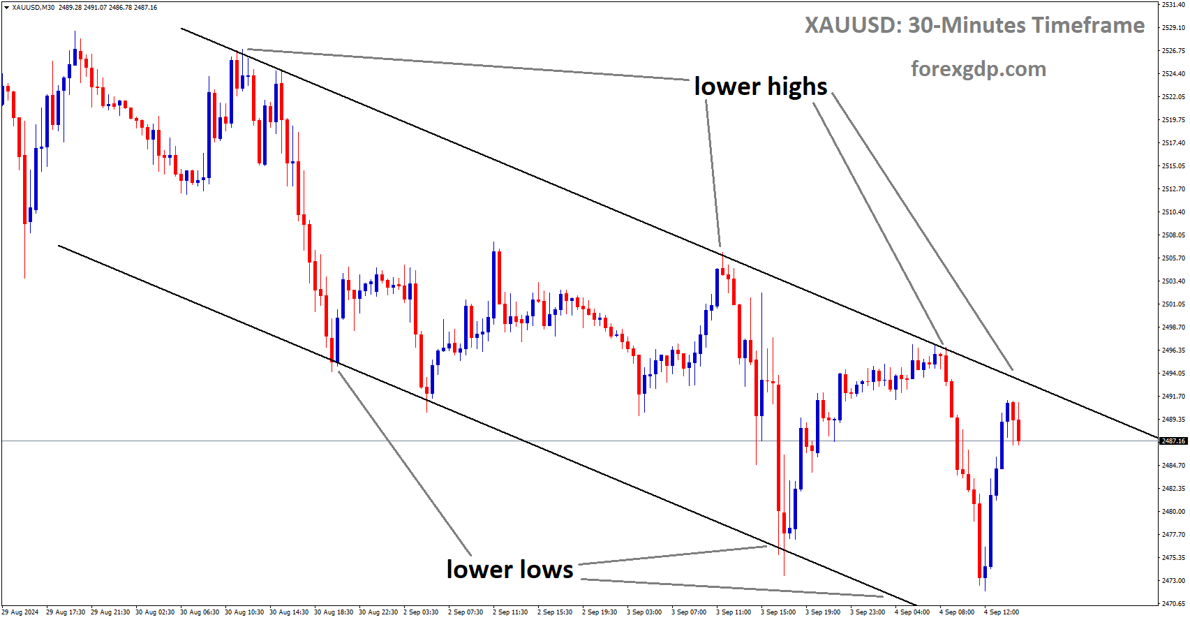 XAUUSD is a Descending channel, and the market has fallen from the lower high area of the channel XAUUSD is a Descending channel, and the market has fallen from the lower high area of the channel