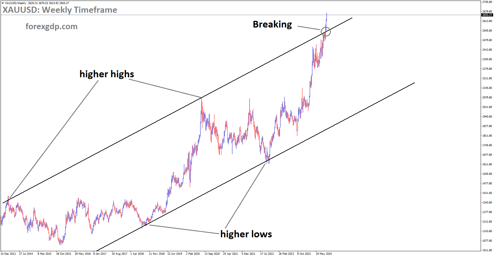 XAUUSD is breaking the higher high area of the Ascending channel XAUUSD is breaking the higher high area of the Ascending channel