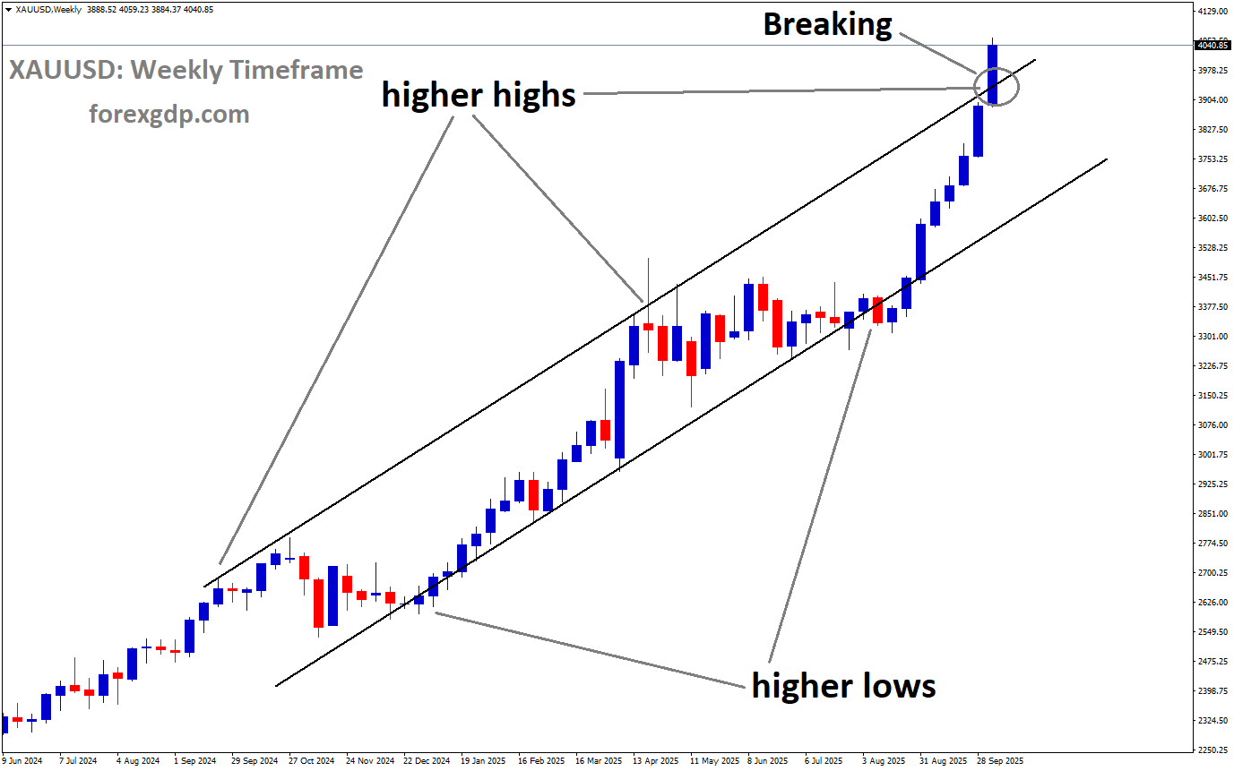XAUUSD is breaking the higher high area of the uptrend channel