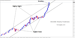 XAUUSD is breaking the higher high area of the uptrend channel