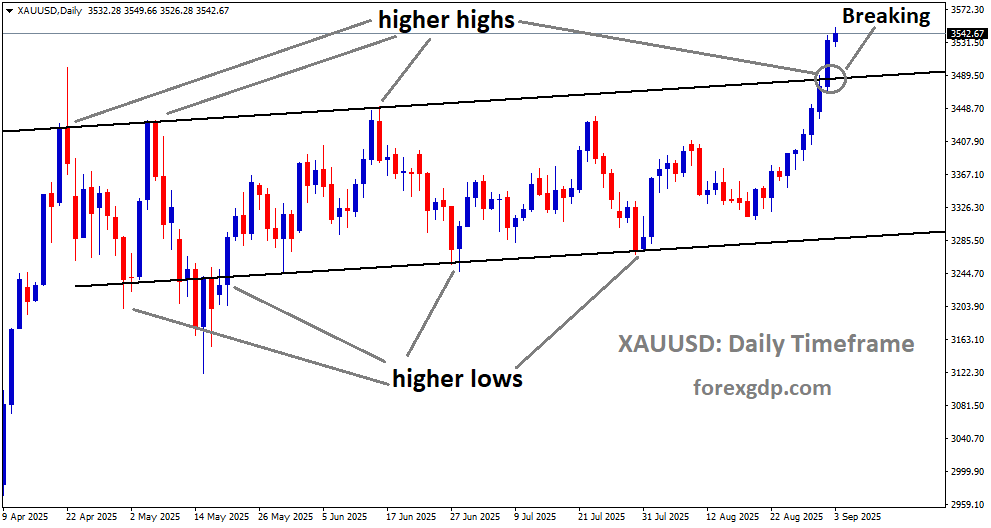 XAUUSD is breaking the higher high area of the uptrend channel XAUUSD is breaking the higher high area of the uptrend channel