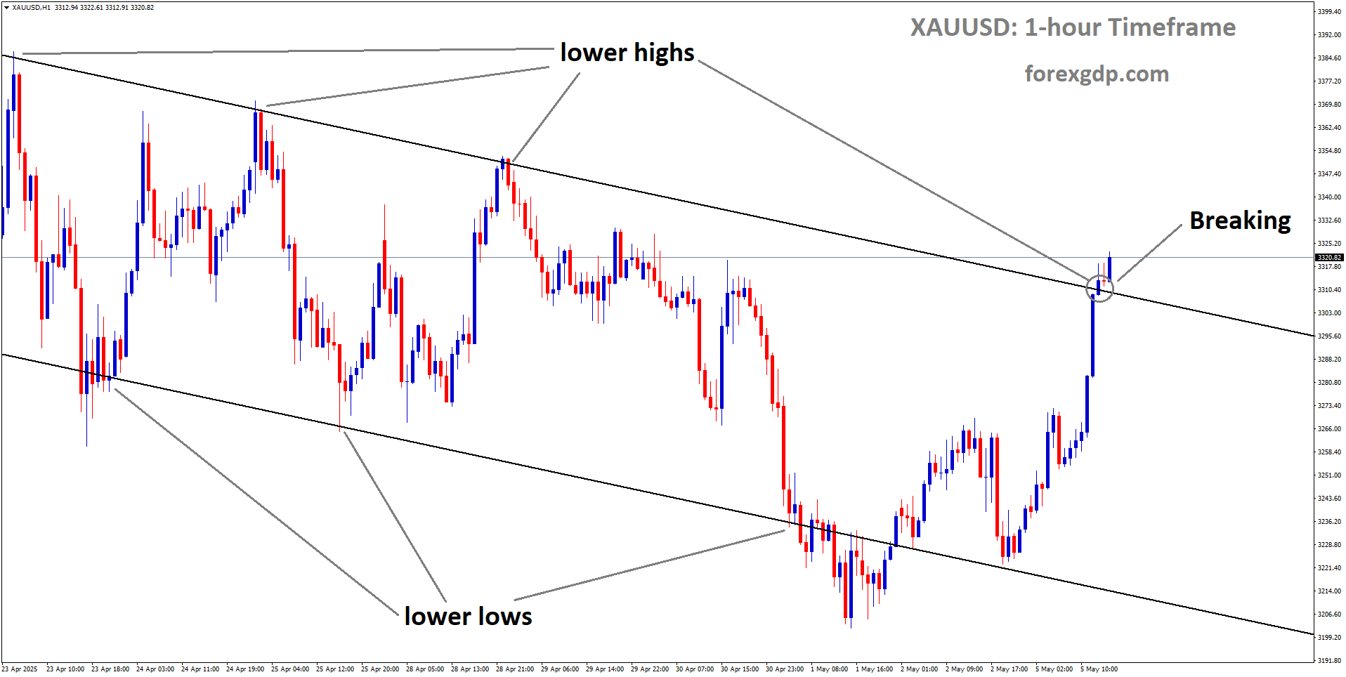 XAUUSD is breaking the lower high area of the descending channel XAUUSD is breaking the lower high area of the descending channel