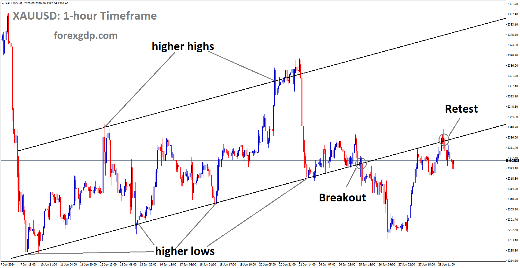 XAUUSD is falling from the retest area of the broken Ascending channel XAUUSD is falling from the retest area of the broken Ascending channel