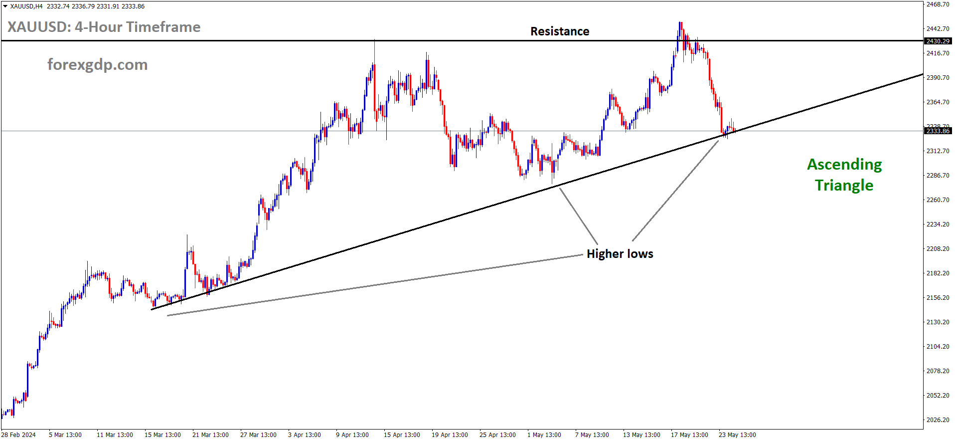 XAUUSD is moving in Ascending Triangle and market has reached higher low area of the channel XAUUSD is moving in Ascending Triangle and market has reached higher low area of the channel