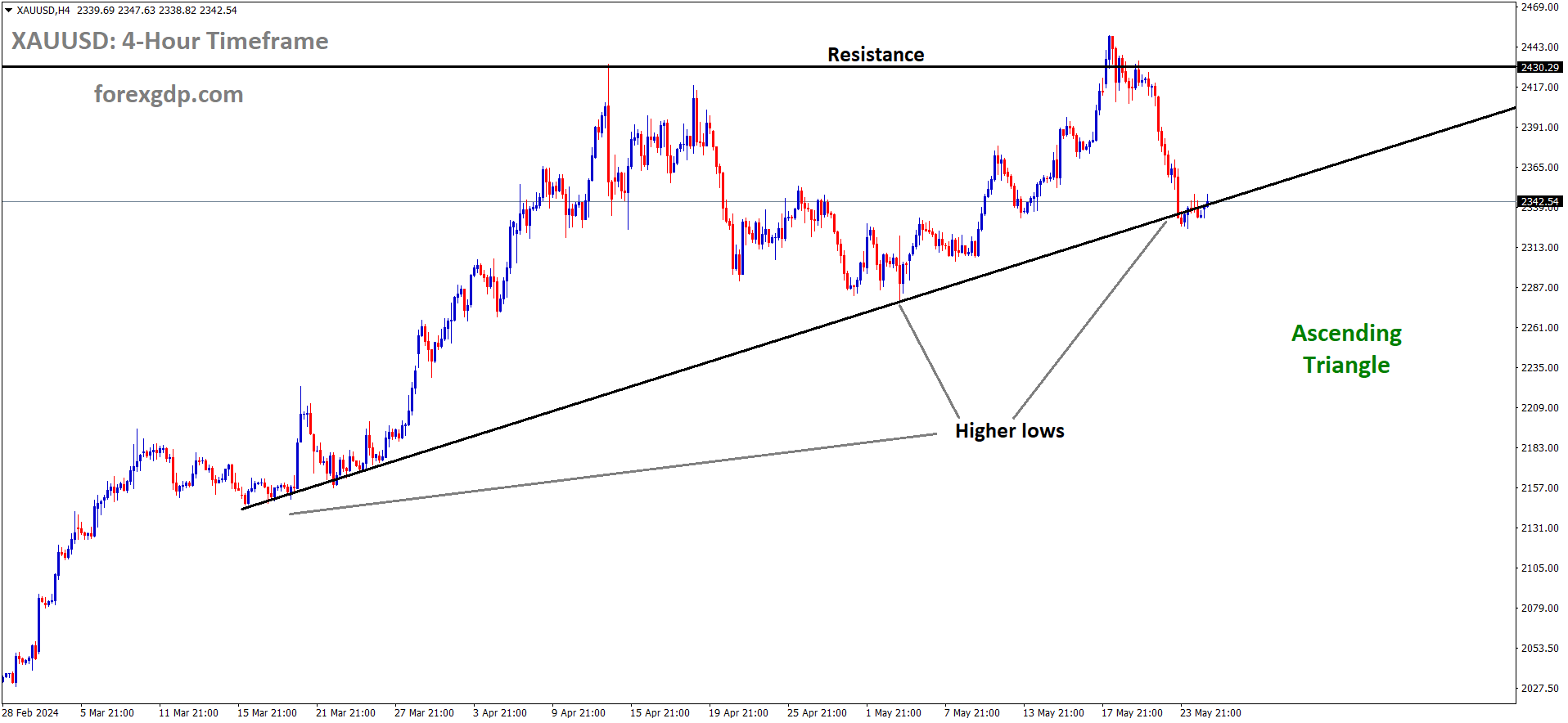XAUUSD is moving in Ascending Triangle and market has reached higher low area of the pattern XAUUSD is moving in Ascending Triangle and market has reached higher low area of the pattern