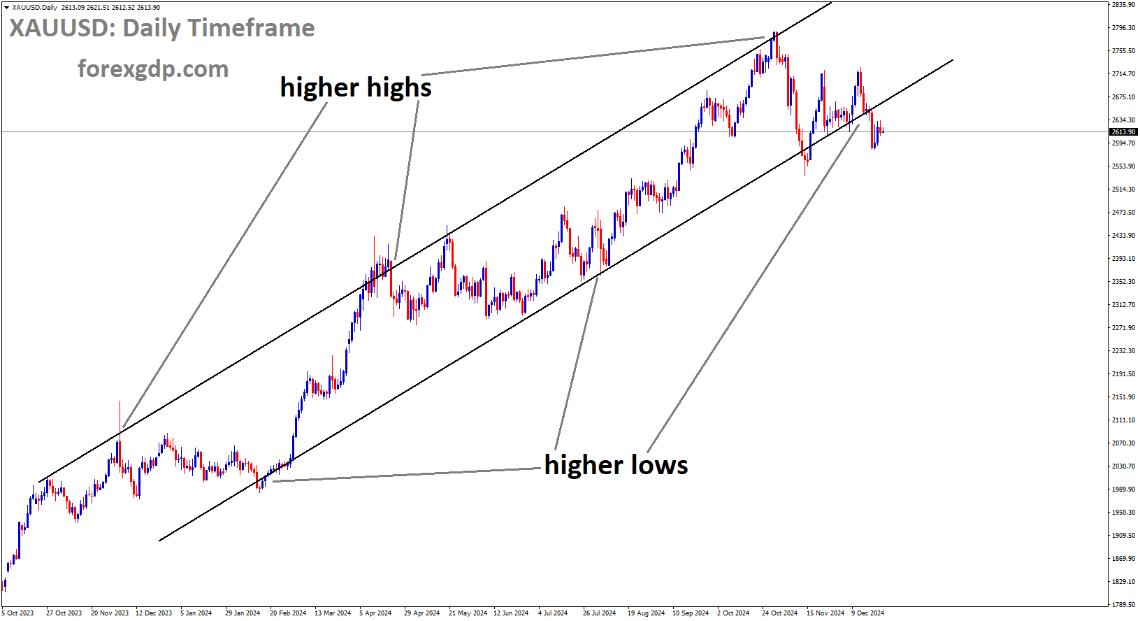 XAUUSD is moving in Ascending channel XAUUSD is moving in Ascending channel