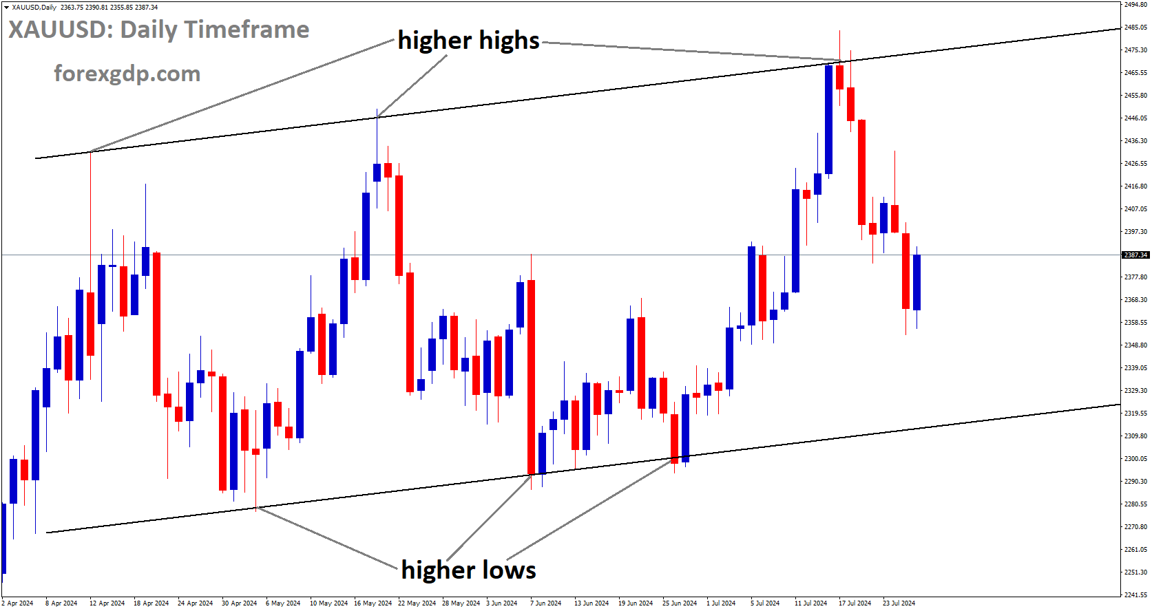 XAUUSD is moving in Ascending channel and market has fallen from the higher high area of the channel XAUUSD is moving in Ascending channel and market has fallen from the higher high area of the channel