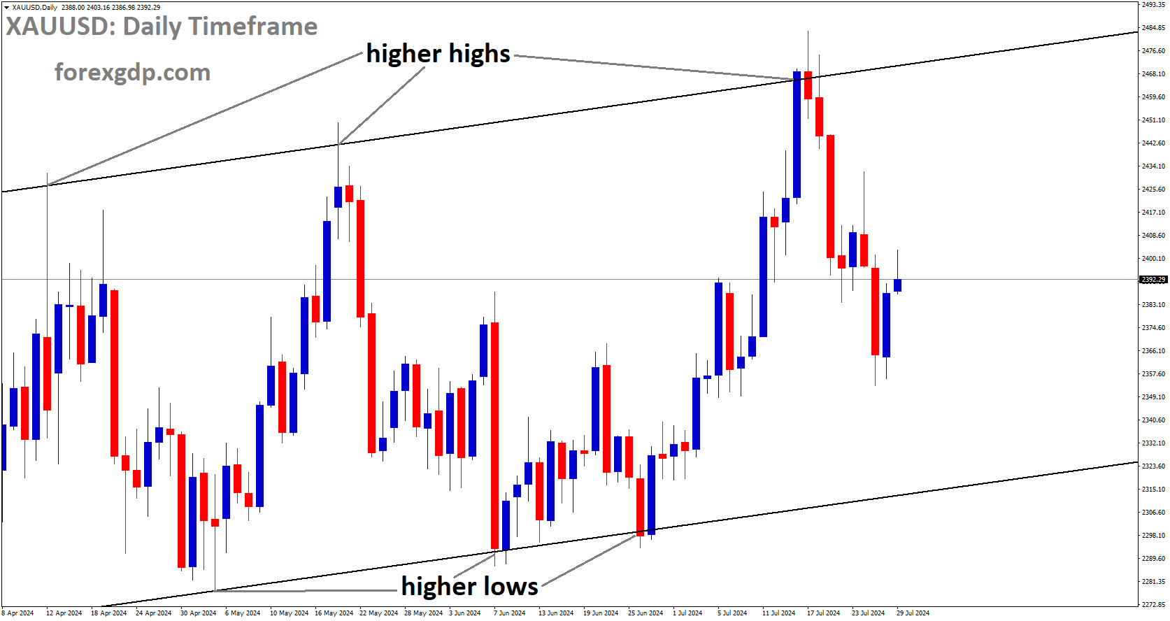 XAUUSD is moving in Ascending channel and market has fallen from the higher high area of the channel XAUUSD is moving in Ascending channel and market has fallen from the higher high area of the channel