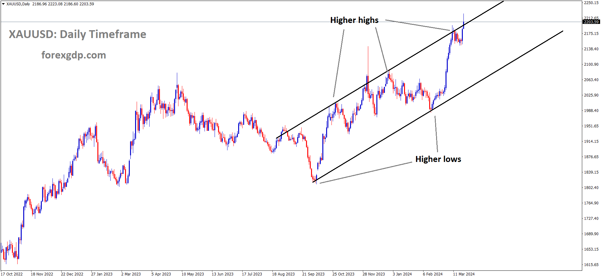 XAUUSD is moving in Ascending channel and market has reached higher high area of the channel