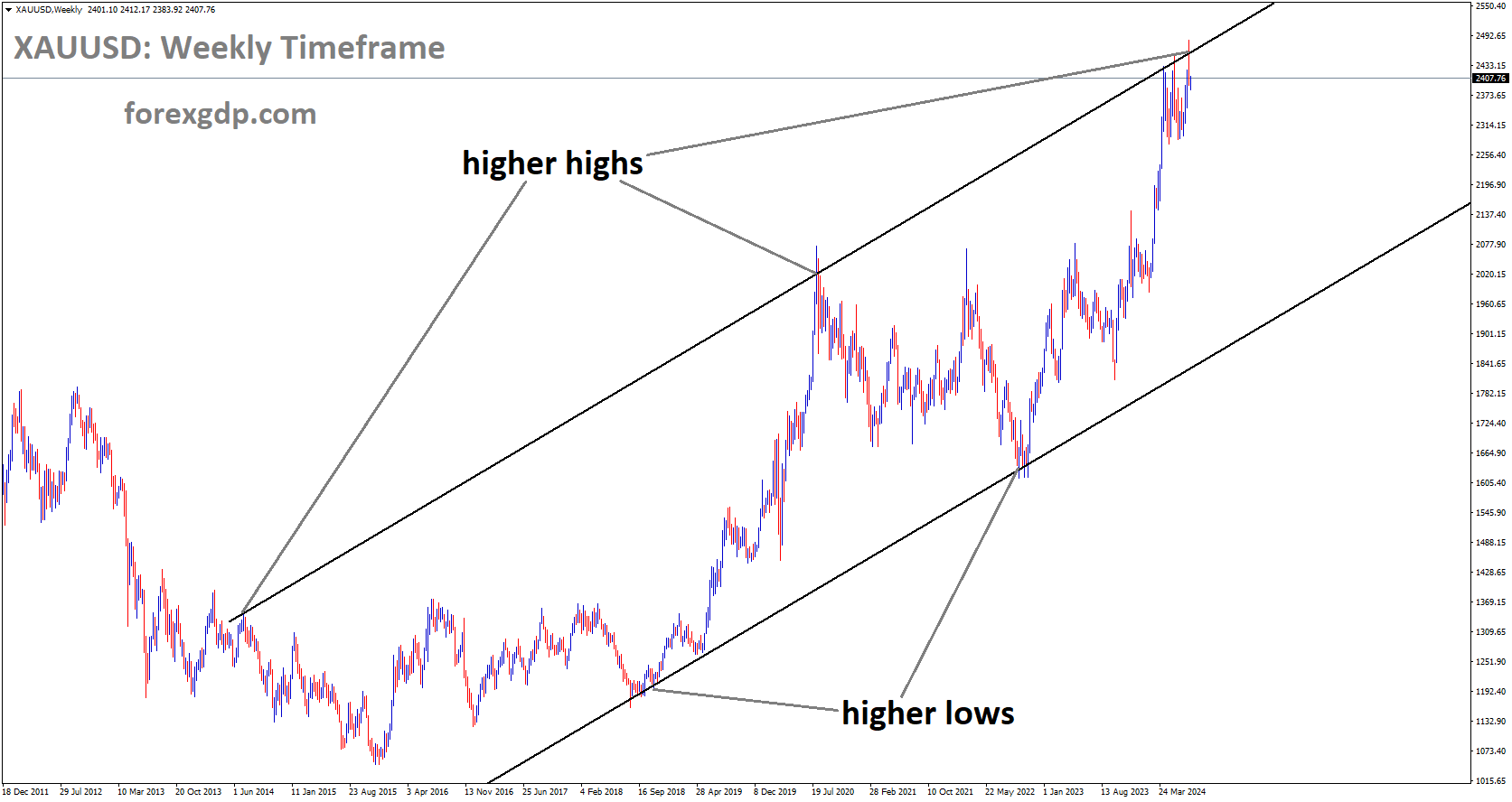 XAUUSD is moving in Ascending channel and market has reached higher high area of the channel.