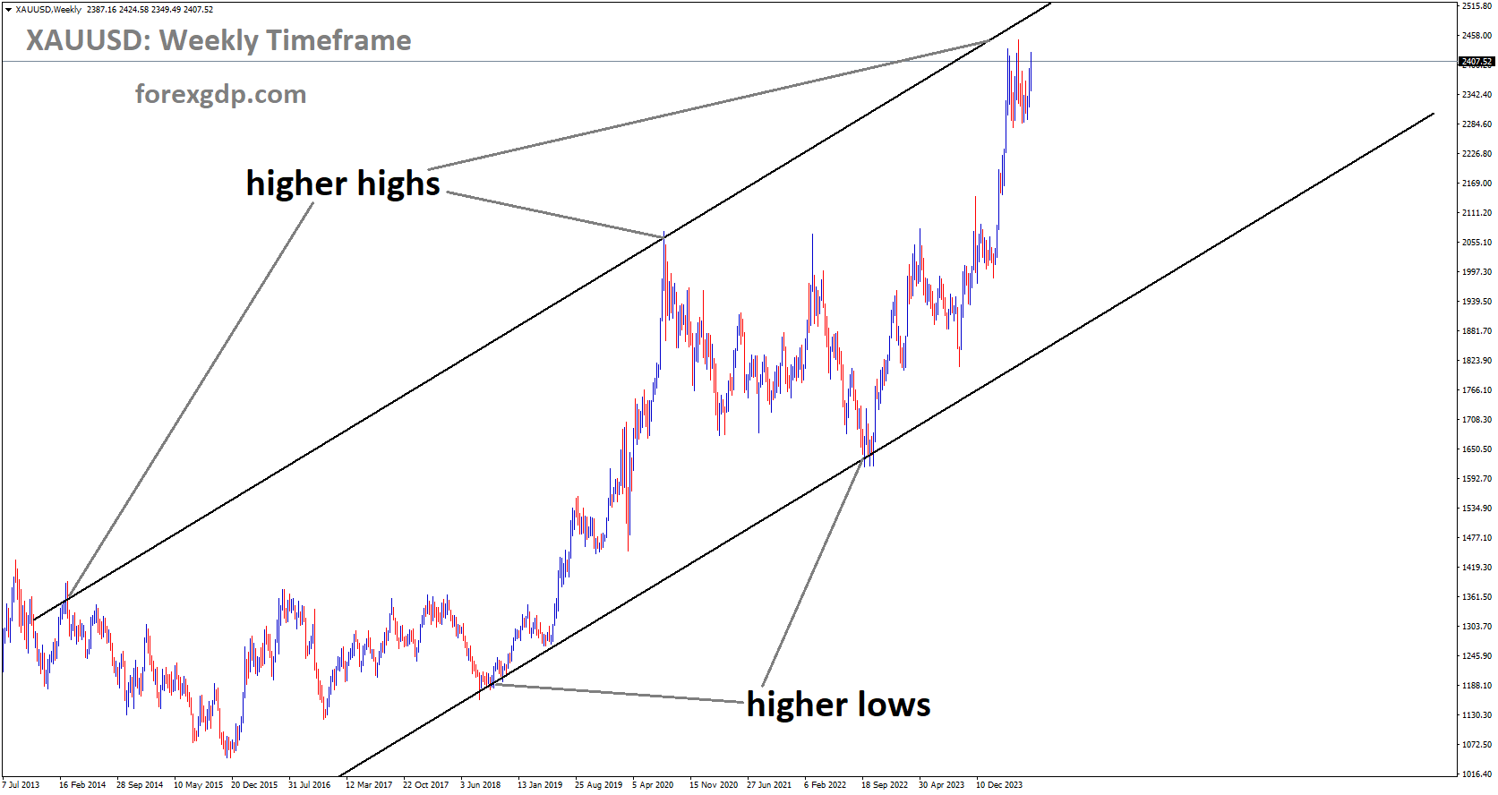 XAUUSD is moving in Ascending channel and market has reached higher high area of the channel XAUUSD is moving in Ascending channel and market has reached higher high area of the channel