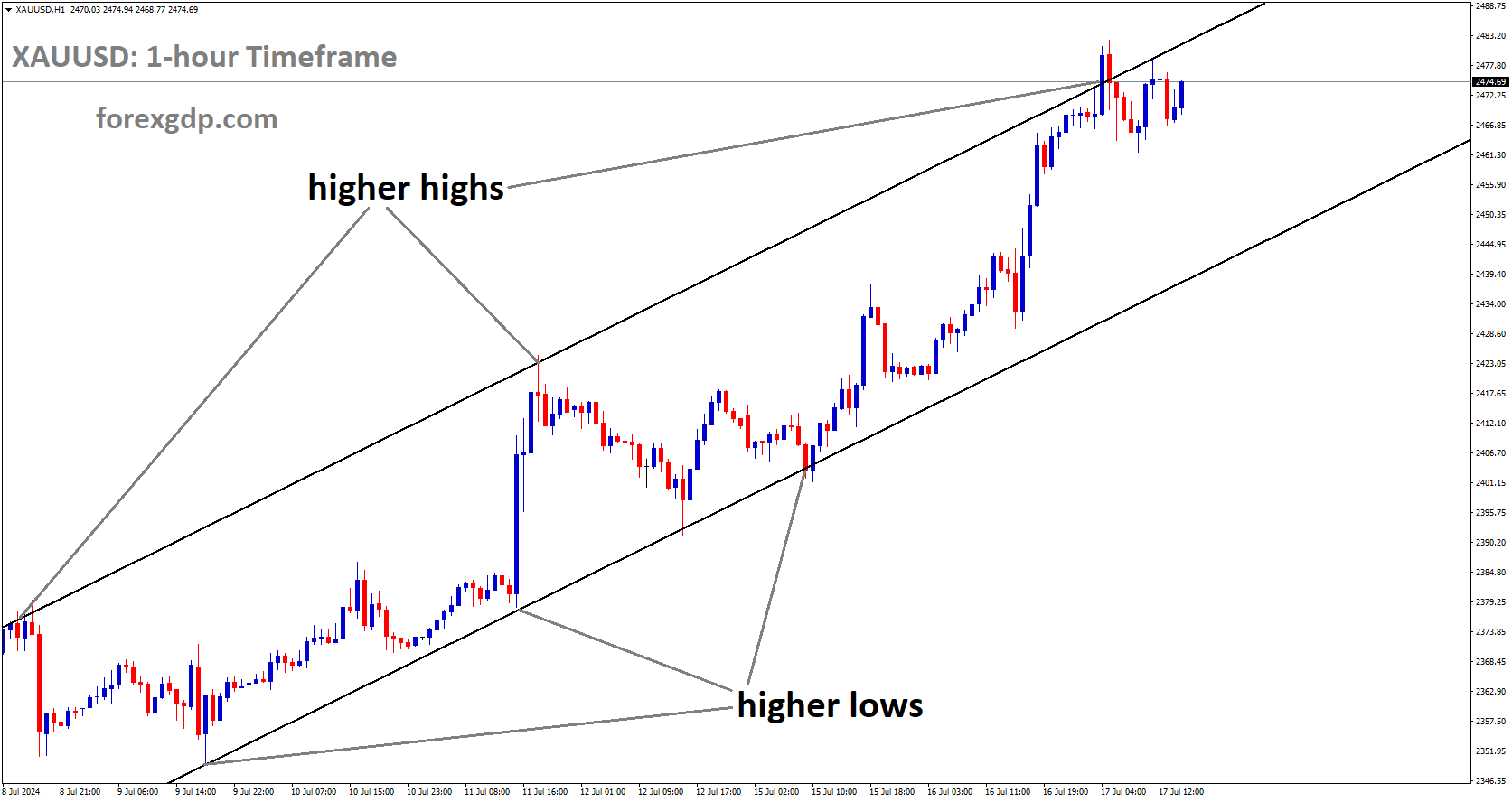 XAUUSD is moving in Ascending channel and market has reached higher high area of the channel