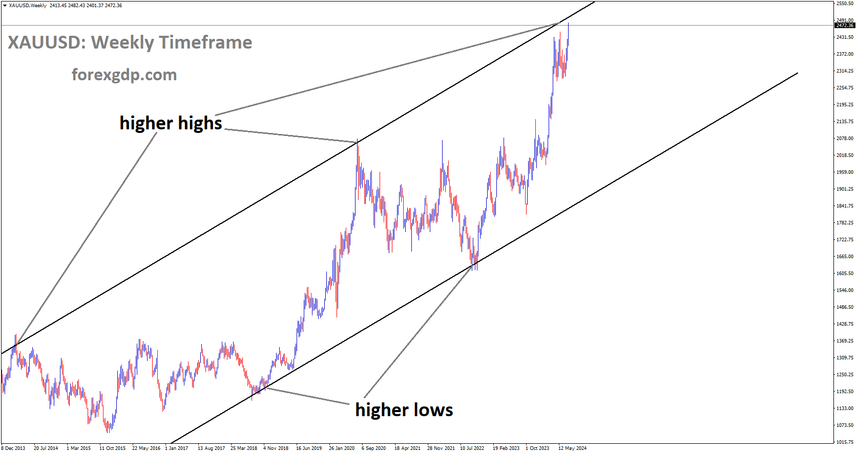XAUUSD is moving in Ascending channel and market has reached higher high area of the channel XAUUSD is moving in Ascending channel and market has reached higher high area of the channel