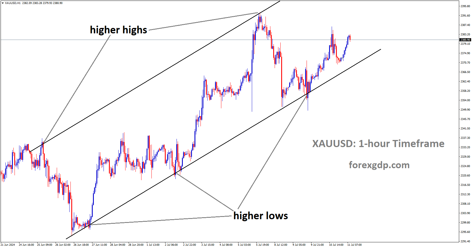 XAUUSD is moving in Ascending channel and market has rebounded from the higher low area of the channel