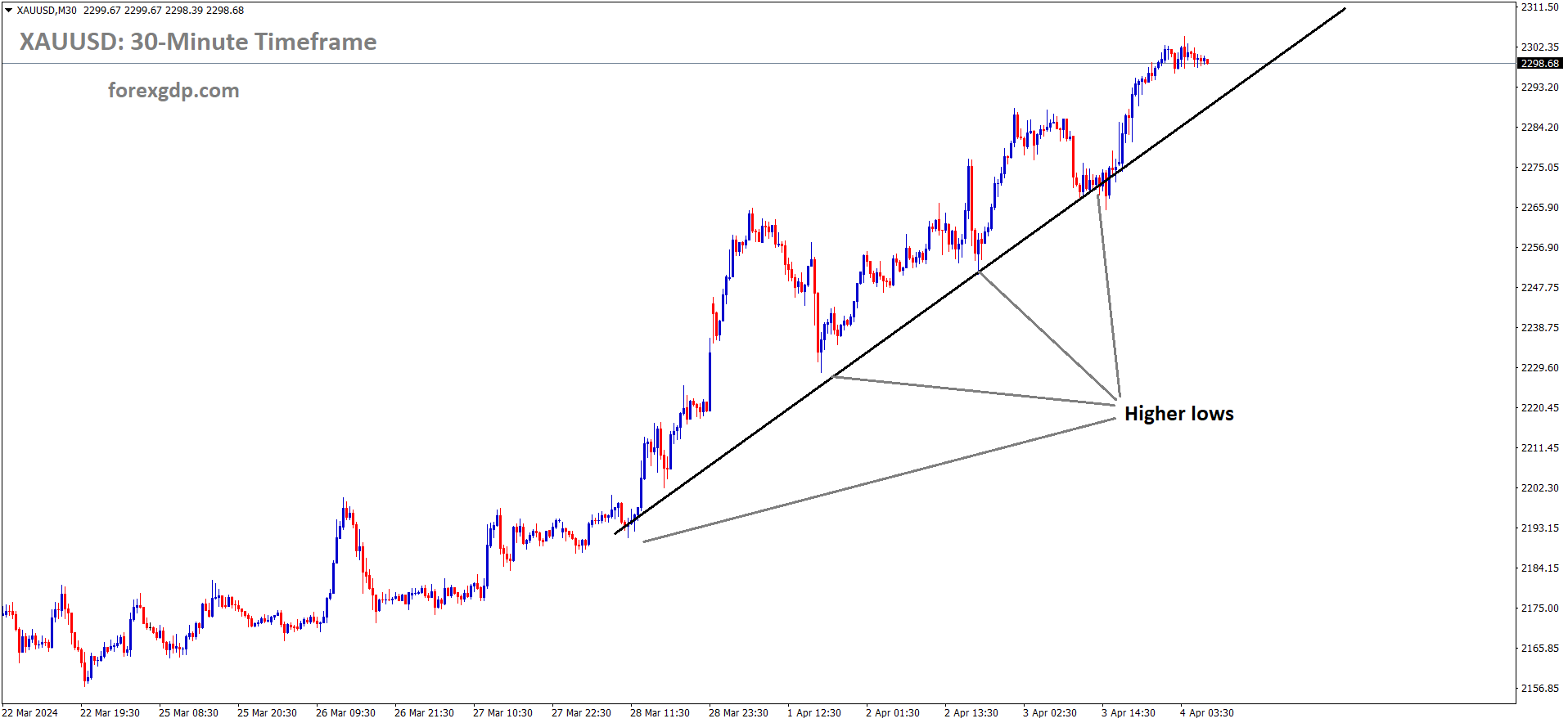 XAUUSD is moving in Ascending trend line and market has rebounded from the higher low area of the pattern XAUUSD is moving in Ascending trend line and market has rebounded from the higher low area of the pattern