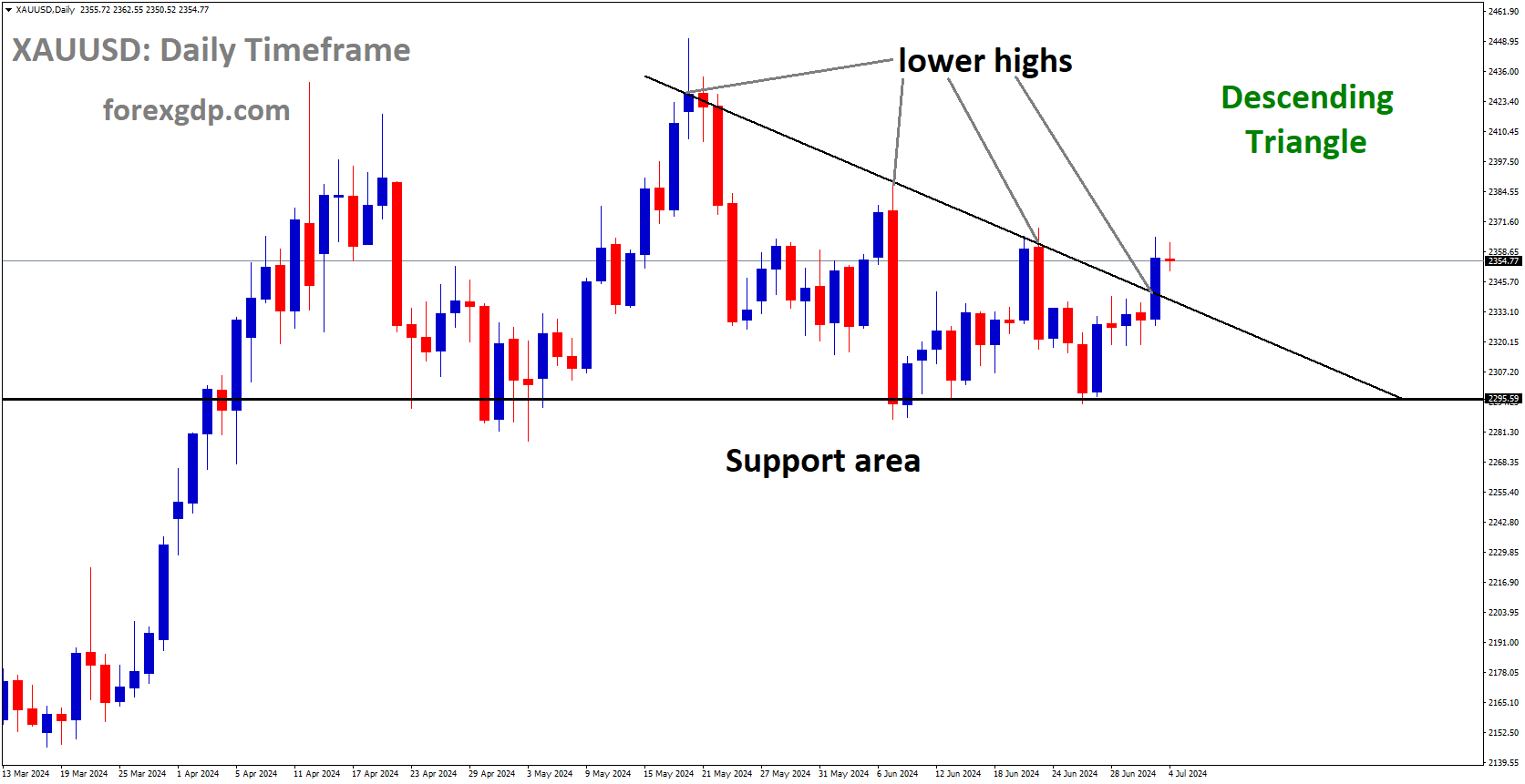 XAUUSD is moving in Descending Triangle and market has reached lower high area of the pattern XAUUSD is moving in Descending Triangle and market has reached lower high area of the pattern