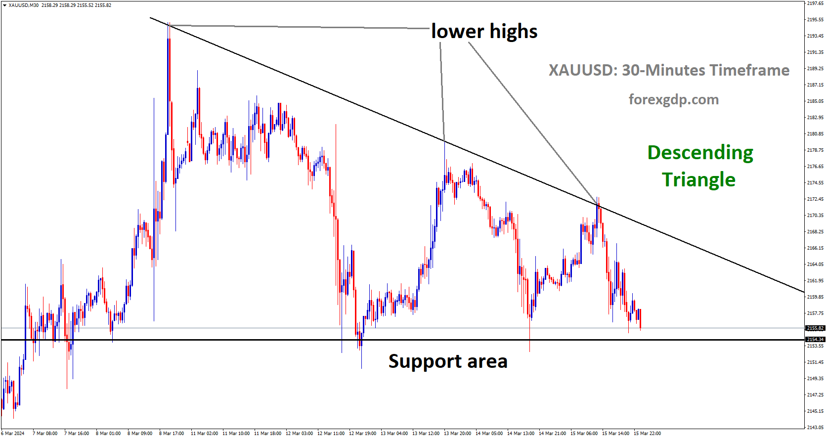 XAUUSD is moving in Descending Triangle and market has reached support area of the pattern XAUUSD is moving in Descending Triangle and market has reached support area of the pattern