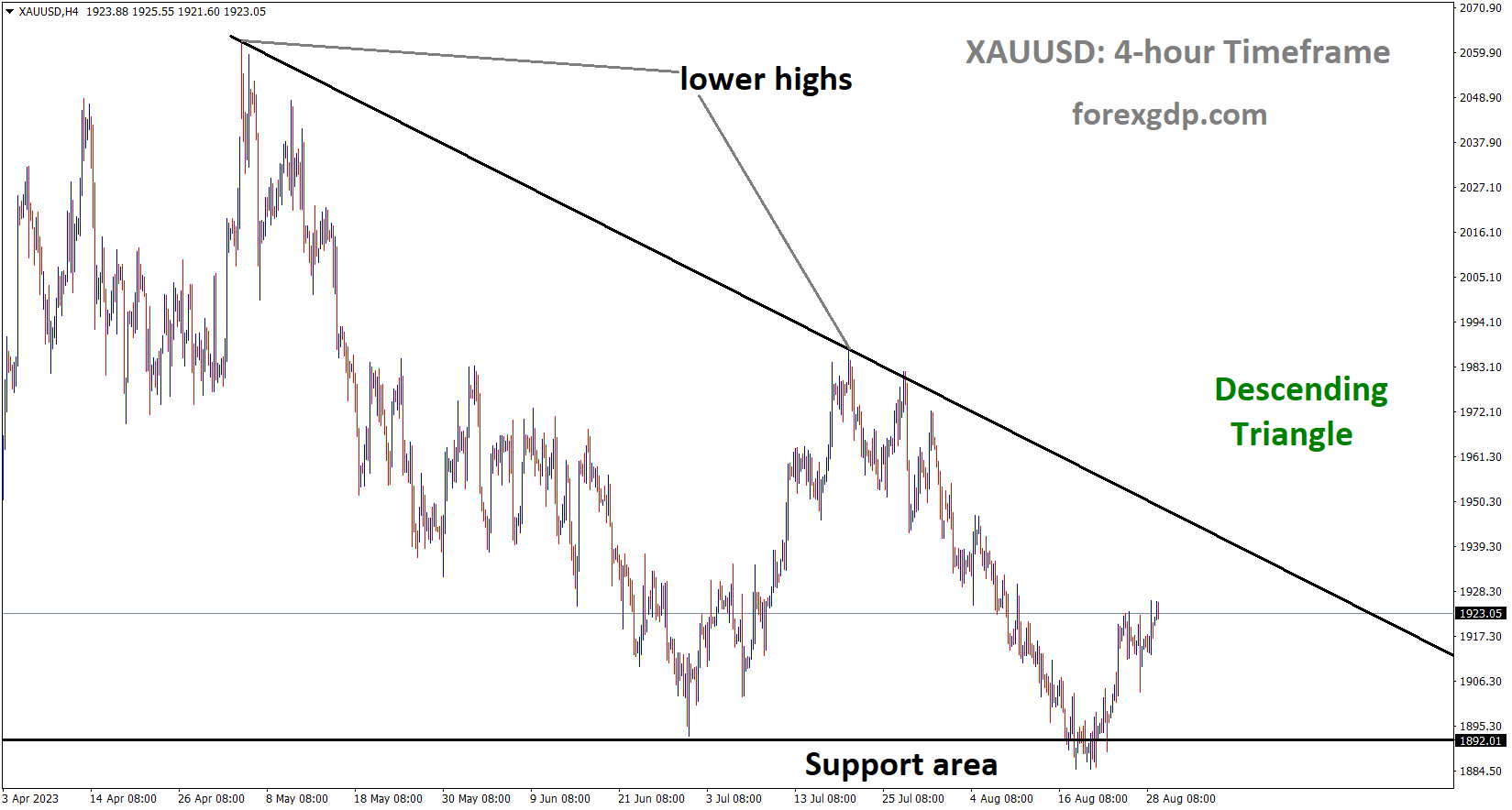 XAUUSD is moving in Descending Triangle and market has rebounded from the support area of the pattern XAUUSD is moving in Descending Triangle and market has rebounded from the support area of the pattern