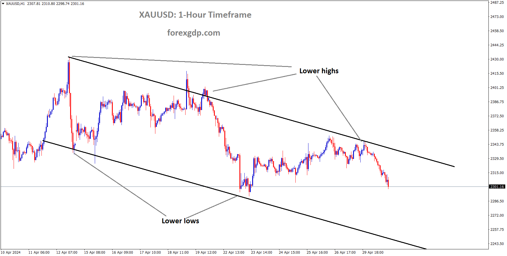 XAUUSD is moving in Descending channel and market has fallen from the lower high area of the channel XAUUSD is moving in Descending channel and market has fallen from the lower high area of the channel