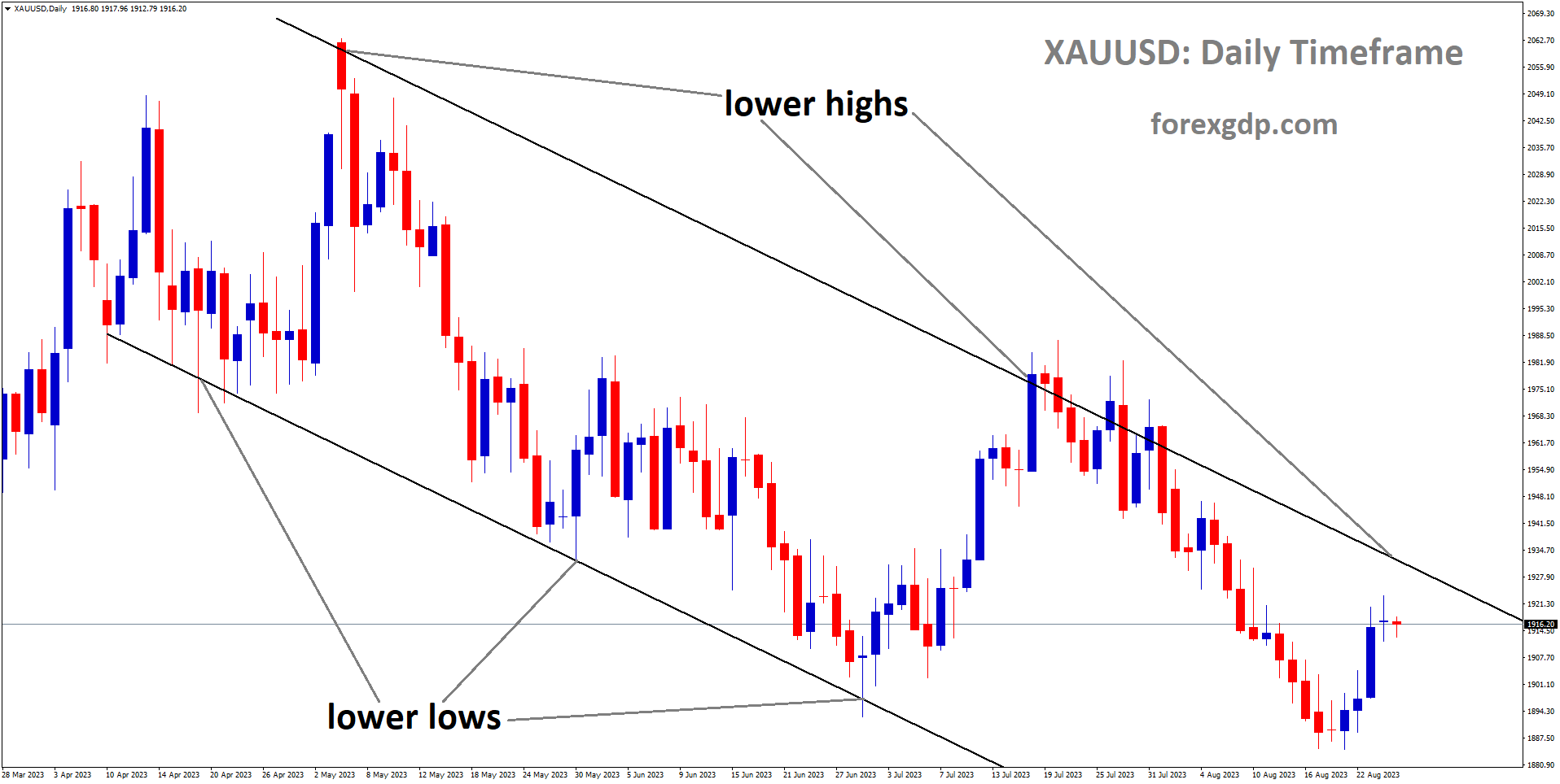 XAUUSD is moving in Descending channel and market has reached the lower high area of the channel XAUUSD is moving in Descending channel and market has reached the lower high area of the channel