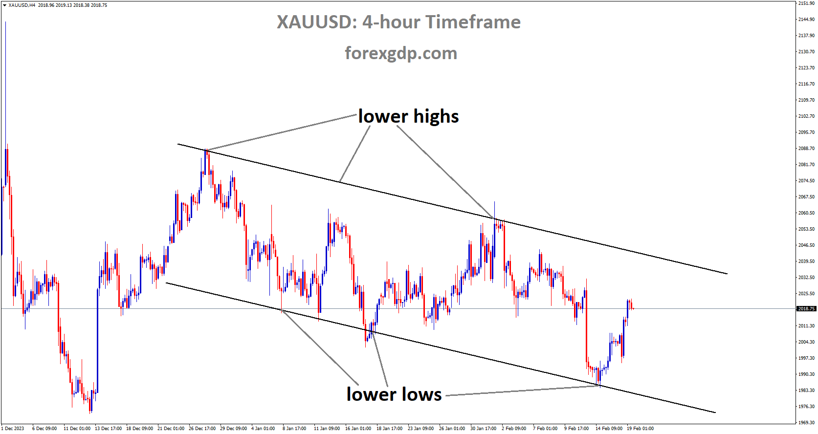 XAUUSD is moving in Descending channel and market has rebounded from the lower low area of the channel XAUUSD is moving in Descending channel and market has rebounded from the lower low area of the channel
