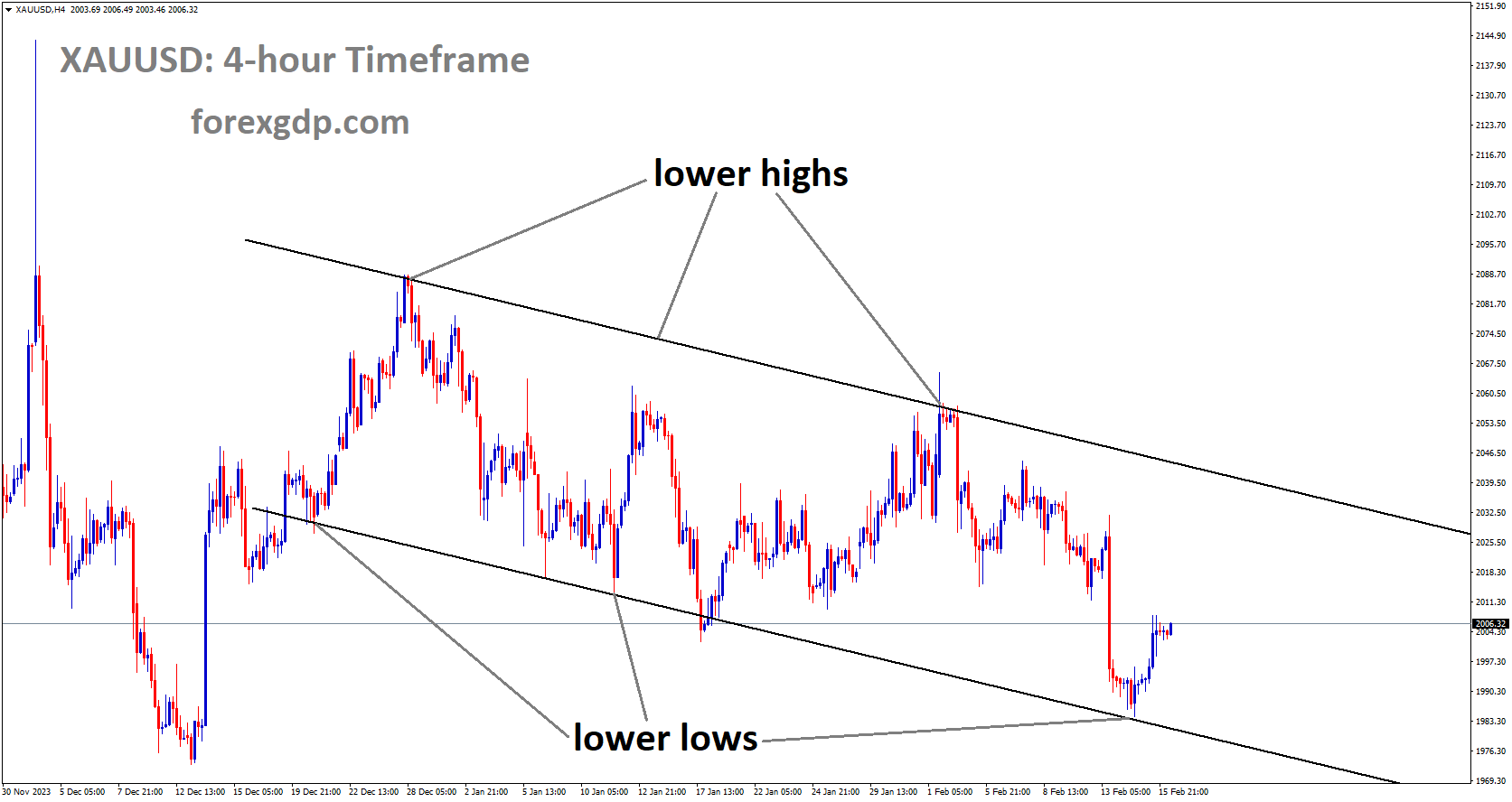 XAUUSD is moving in descending channel and market has rebounded from the lower low area of the channel