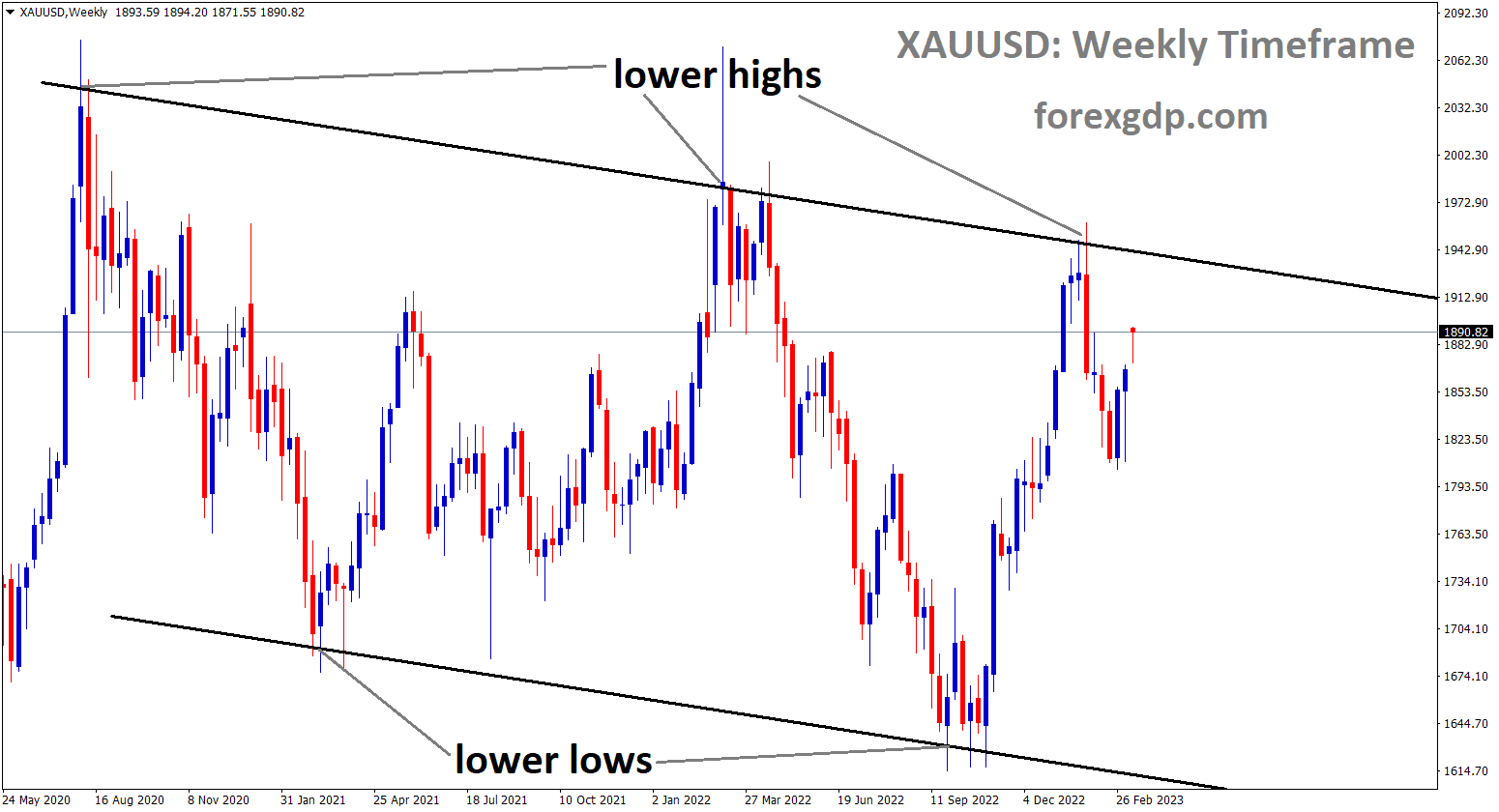 XAUUSD is moving in Descending channel and the market has reached the lower high area of the channel. 1 XAUUSD is moving in Descending channel and the market has reached the lower high area of the channel. 1
