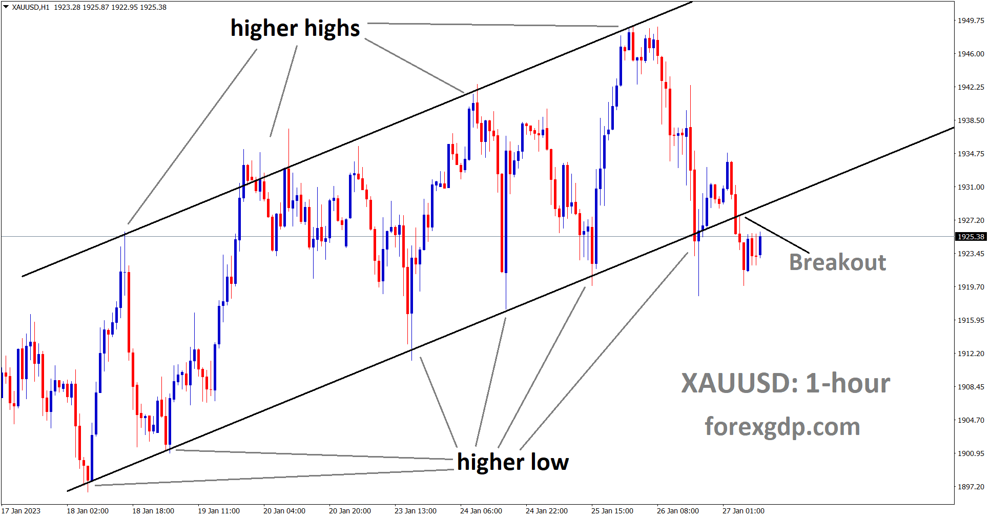 XAUUSD is moving in a Ascending channel and the market has broken the higher low area of the channel. XAUUSD is moving in a Ascending channel and the market has broken the higher low area of the channel.