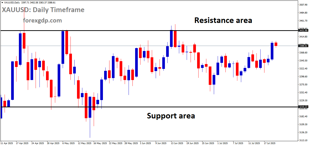 XAUUSD is moving in a box pattern XAUUSD is moving in a box pattern