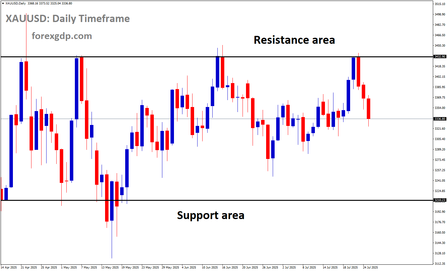 XAUUSD is moving in a box pattern XAUUSD is moving in a box pattern