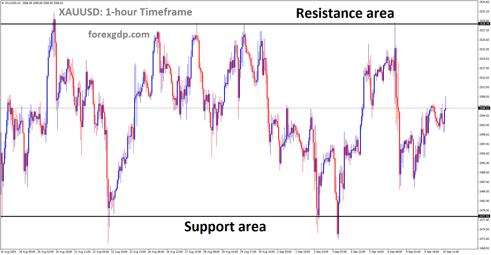 XAUUSD is moving in a box pattern