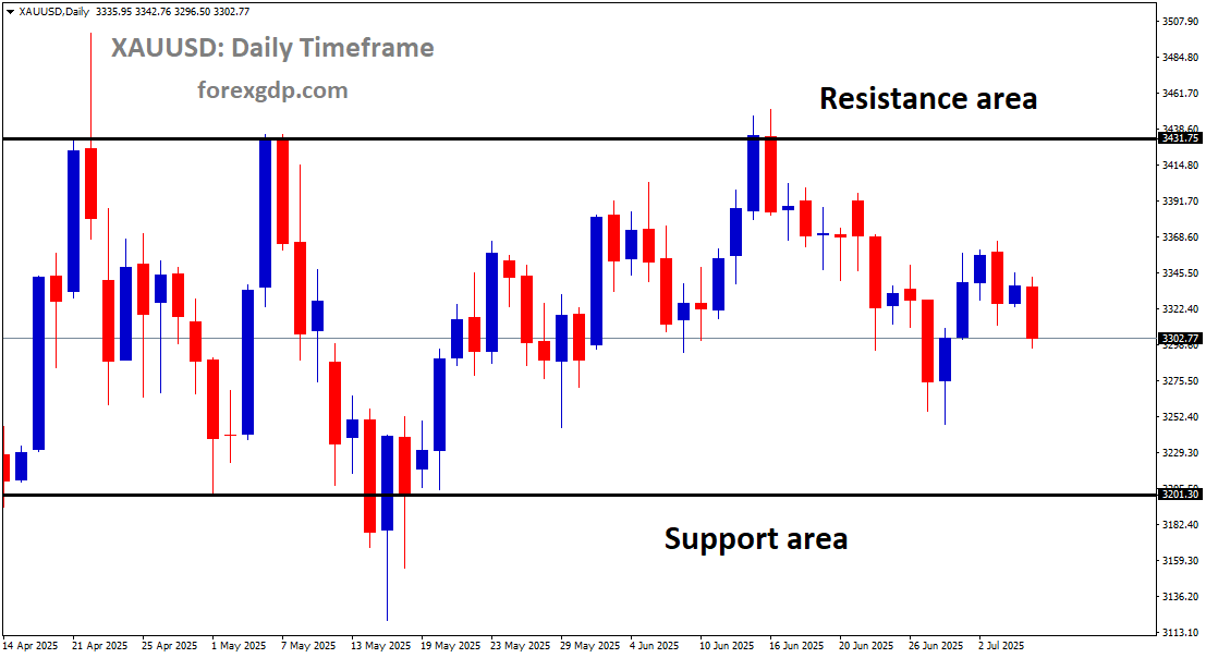 XAUUSD is moving in a box pattern XAUUSD is moving in a box pattern