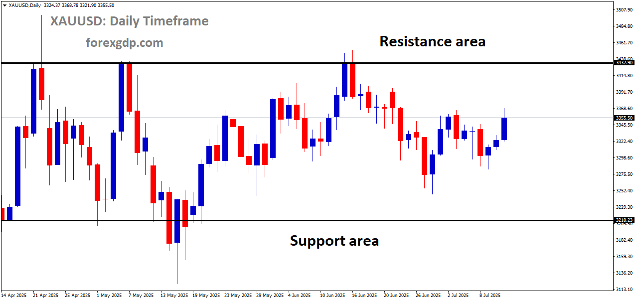 XAUUSD is moving in a box pattern XAUUSD is moving in a box pattern