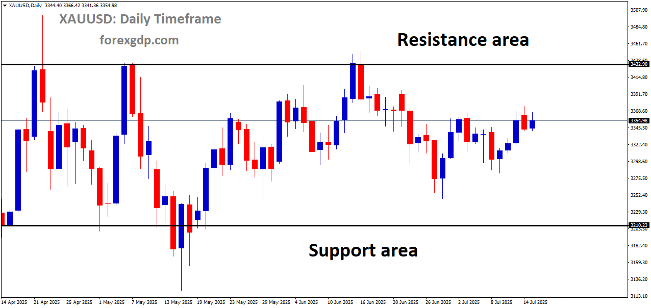 XAUUSD is moving in a box pattern XAUUSD is moving in a box pattern