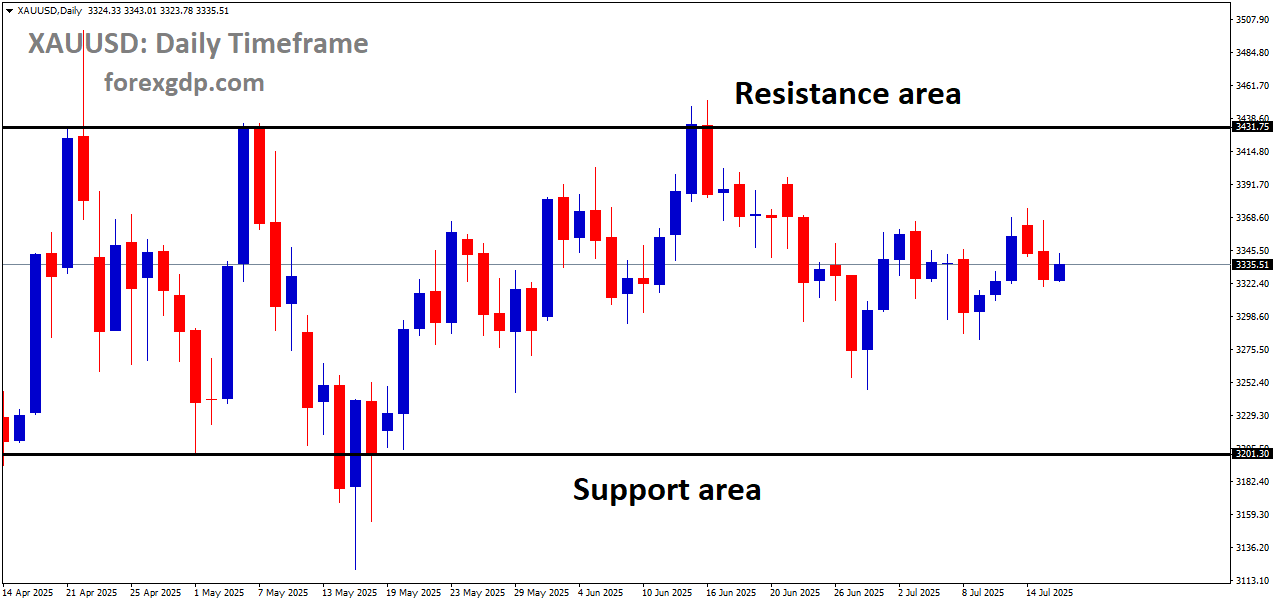 XAUUSD is moving in a box pattern XAUUSD is moving in a box pattern